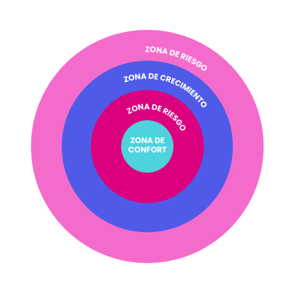 ¿Qué es la zona de confort y por qué deberíamos salir de ella? www
